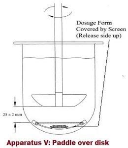 Image result for Dissolution Device