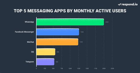 Image result for Messaging Apps