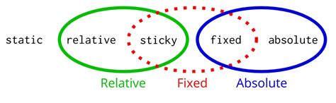 HTML Position Sticky 的图像结果