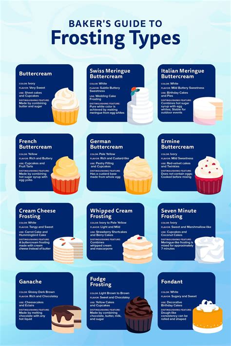 12 Types of Frosting: The Definitive Guide | Cake frosting recipe ...