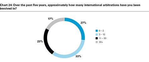 2025 International Arbitration Survey - Appendices | White & Case LLP