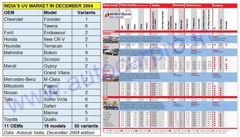 India’s booming UV market: 32 OEMs, 128 models and 1,001 variants ...