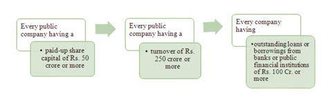 Secretarial Audit & Company Secretary In Practice – NDM Advisors LLP