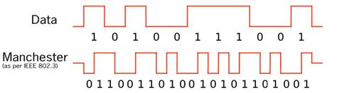 Image result for Manchester Encoding Basics