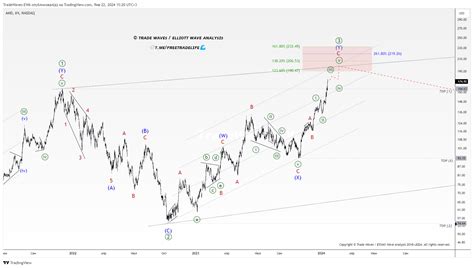 Advanced Micro Devices (AMD): Логолинейная диагональ в действии — Teletype