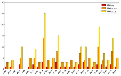 Climate Change Risk and Vulnerabilities Analysis in Trieste SECAP