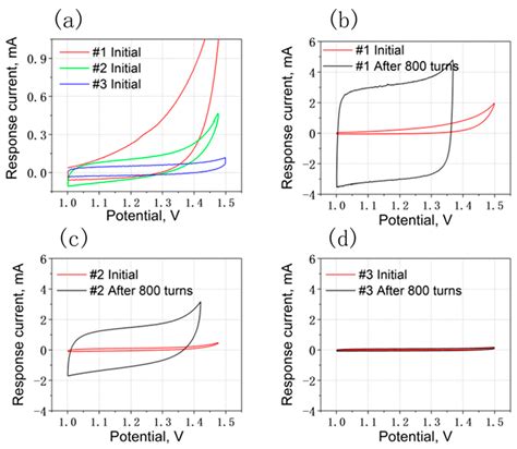 Experimental Study on the Effect of Carbon Graphitization Degree and ...