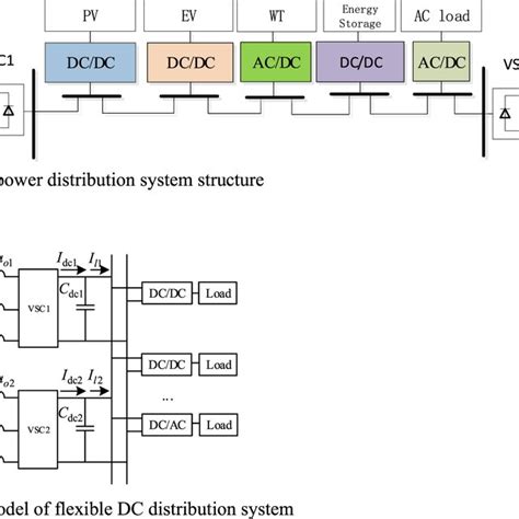 Distribution System 的图像结果