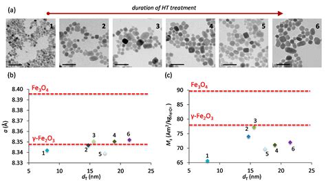 Tuning Properties of Iron Oxide Nanoparticles in Aqueous Synthesis ...