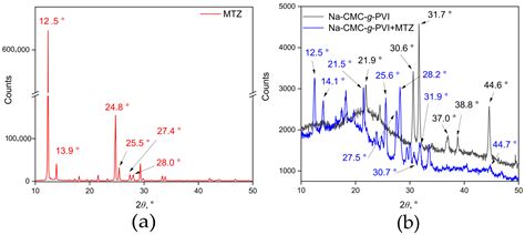 Graft Copolymers of Carboxymethyl Cellulose and Poly(N-vinylimidazole ...
