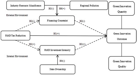 The Impact of Preferential Policy on Corporate Green Innovation: A ...