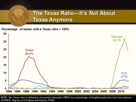 Adios “Texas Ratio” (With an Unauthorized Rewrite of George Strait’s ...