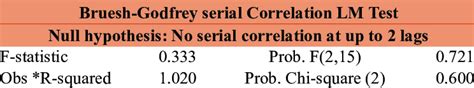 Image result for Serial Correlation Test
