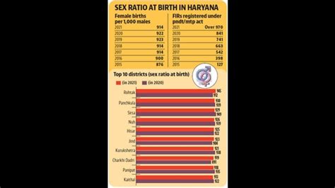 Save girl child fight of Haryana suffers eight points dip in sex ratio ...