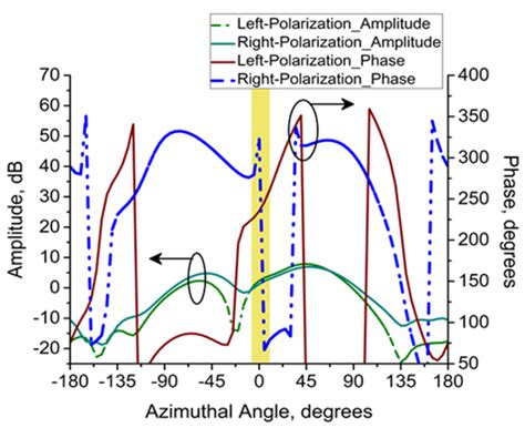 Investigation of a Circularly Polarized Metasurface Antenna for Hybrid Wireless Applications