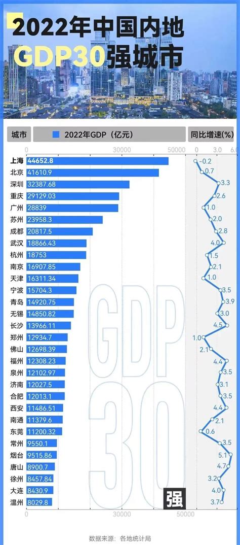 中国2022年度GDP30强城市出炉！合肥排名……_腾讯新闻