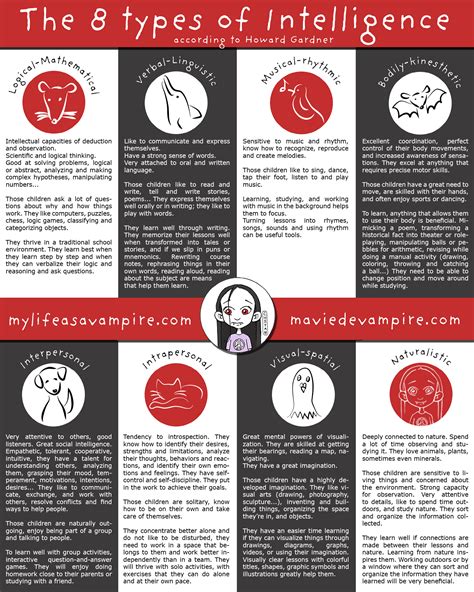 Image result for 7 Intelligences