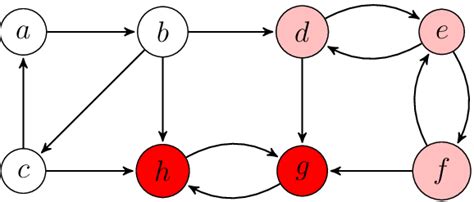 Image result for Check Number of Strongly Connected Components in Graph