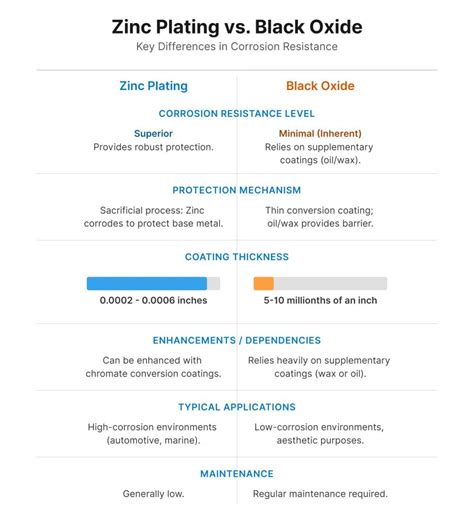 Zinc Plating vs Black Oxide: What's the Difference? - MFG Shop