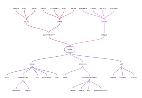 Image result for 2 Topic Mind Map