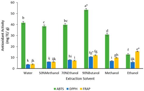 Bioactive Composition, Antioxidant Activity, and Anticancer Potential ...