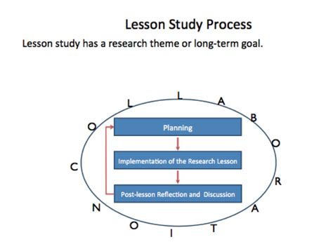 Lesson Study Method 的图像结果