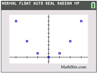 Image result for Discrete Function Graph