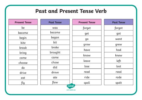 💐 Whats the past tense of read. Past Tense of "Read" (Grammar ...