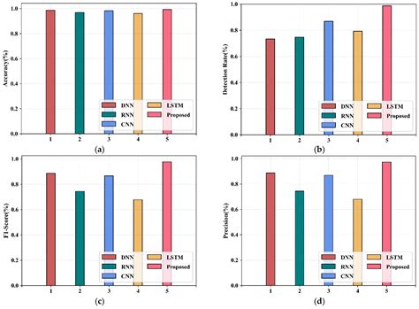 Iot-Based Privacy-Preserving Anomaly Detection Model for Smart Agriculture