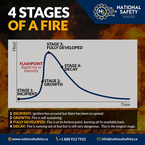 4 Stages of Fire - National Safety Services Inc