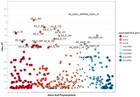 MHC-Dependent Mate Selection within 872 Spousal Pairs of European ...
