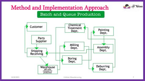 Image result for Contoh Cellular Manufacturing System