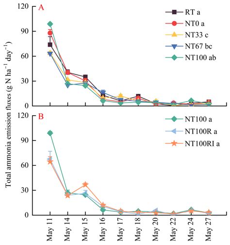 Reduction of NH3 Emissions from Urea by Long-Term No-Tillage and Stover ...