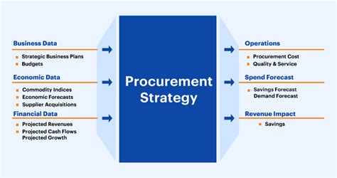 Image result for Procurement Management Tutorial