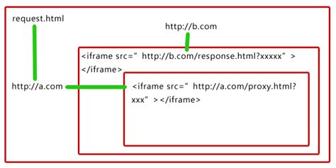 vue页面内嵌iframe使用postMessage进行跨域通信_vue postmessage iframe 跨域-CSDN博客