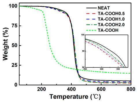 Tannic Acid as a Bio-Based Modifier of Epoxy/Anhydride Thermosets
