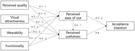 A Predictive Model on the Intention to Accept Taekwondo Electronic ...
