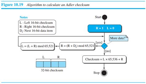 Image result for Checksum Algorithms