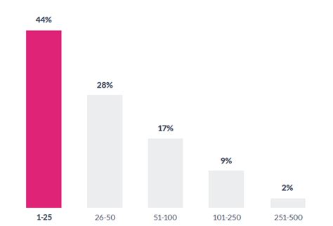 10 Webinar Benchmarks Every Marketer Should Know - GoToWebinar