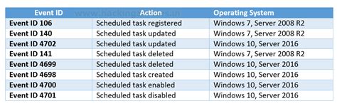Windows Privilege Escalation: Scheduled Task/Job (T1573.005) - Hacking ...