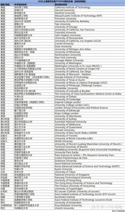 重磅！上海公布留学生落户世界前100名院校名单！这怎么和QS排名不一样？！ - 知乎