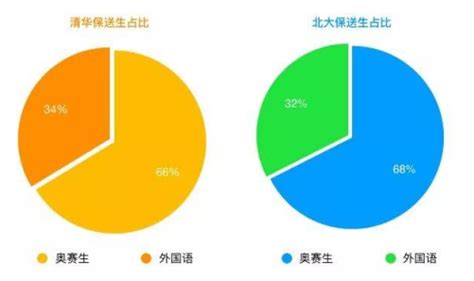 清华大学、北京大学保送生，保送生拟录取数据，清北外语类保送生考试形式及内容，清北录取保送生什么条件