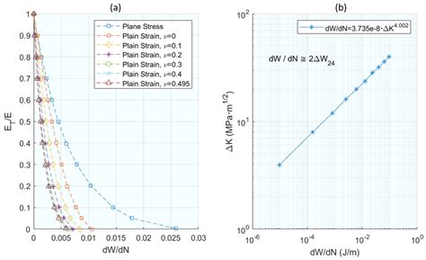 A Literature Review of Incorporating Crack Tip Plasticity into Fatigue ...