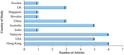 Holistic Review and Conceptual Framework for the Drivers of Offsite ...