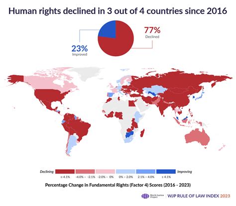 The World Backtracks on Human Rights as the Universal Declaration Turns 75 | World Justice Project