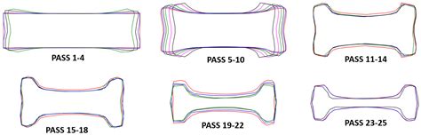Numerical Simulation of the Hot Rolling Process of Steel Beams