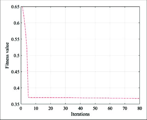 Image result for Genetic Algorithm Objective Function Curve