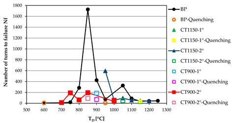 Hot Ductility of TiNb IF Steel Slab after Hot Torsion Testing
