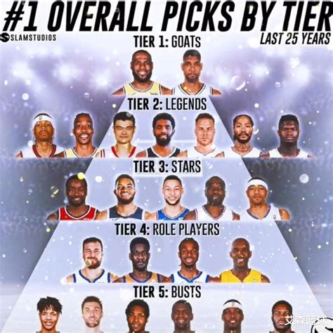 NBA选秀球员名单大全 - NBA选秀先锋站