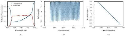 Measurement of Group Delay Ripples of Chirped Fiber Bragg Gratings for ...